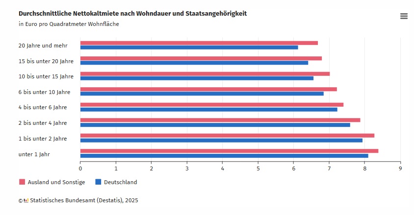 DESTATIS: Durchschnittliche Nettokaltmiete nach Wohndauer und Staatsangehörigkeit DESTATIS: Durchschnittliche Nettokaltmiete nach Wohndauer und Staatsangehörigkeit